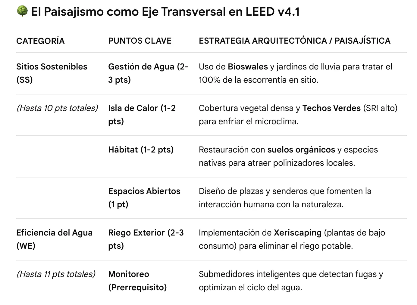 LEED SS y SE - Verdis