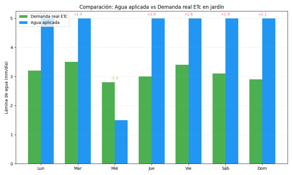 Comparación de agua aplicada vs demanda real ETc en jardín corporativo sin auditoría de riego