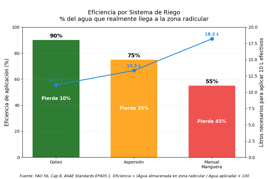 Eficiencia de aplicación por sistema de riego: goteo 90%, aspersión 75%, manual 55%
