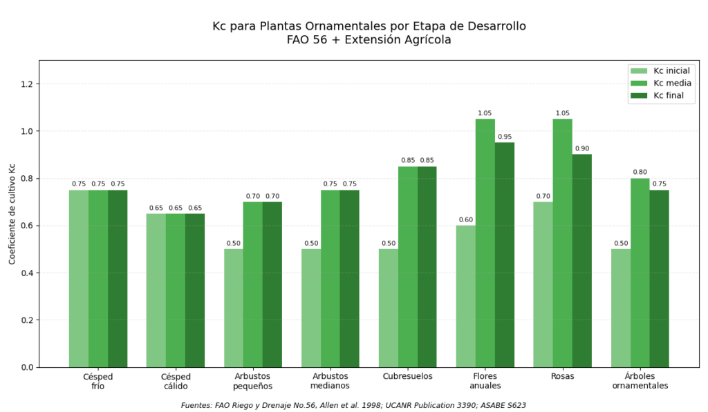 Coeficiente de cultivo Kc por tipo de planta en jardín corporativo: árbol, arbusto y herbácea