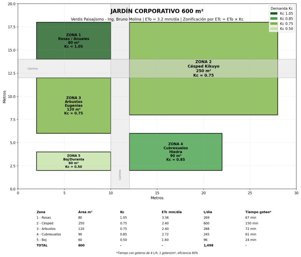 Zonificación de riego con ETo y Kc en jardín corporativo de 600 metros cuadrados