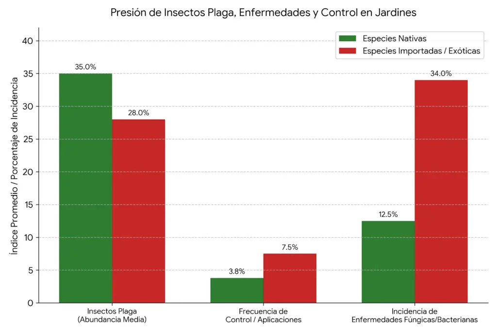 Resistencia a plagas y enfermedades de especies nativas vs introducidas.